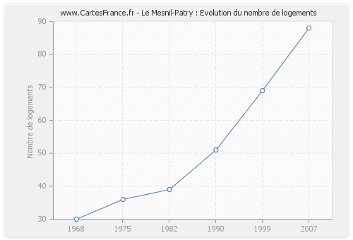 Le Mesnil-Patry : Evolution du nombre de logements